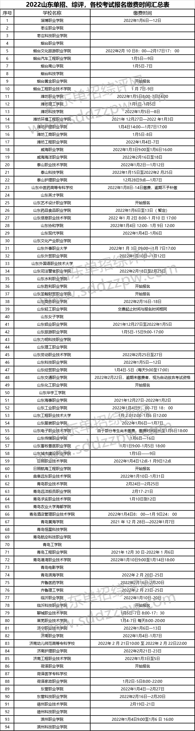 2022山东单招、综评，各校考试报名缴费时间汇总