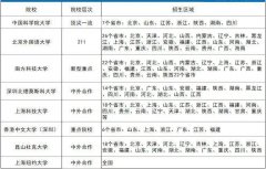 <b>山东2022年综合评价招生所有问题及解答汇总！</b>