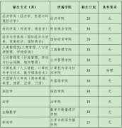 山东财经大学2022年本科综合评价招生简章