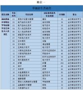 曲阜远东职业技术学院  2023年单独招生和综合评